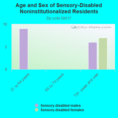 Age and Sex of Sensory-Disabled Noninstitutionalized Residents