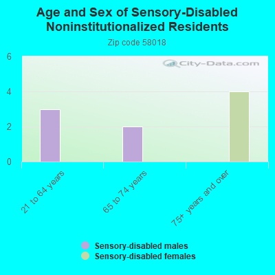 Age and Sex of Sensory-Disabled Noninstitutionalized Residents