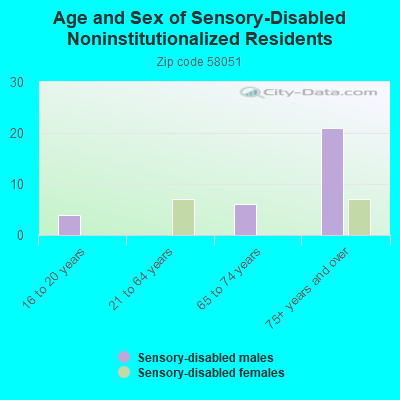 Age and Sex of Sensory-Disabled Noninstitutionalized Residents