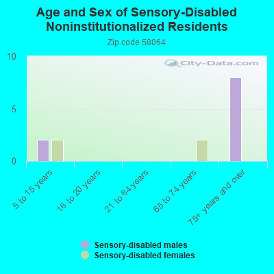 Age and Sex of Sensory-Disabled Noninstitutionalized Residents