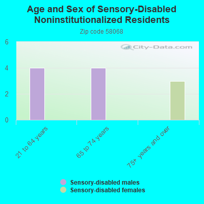 Age and Sex of Sensory-Disabled Noninstitutionalized Residents