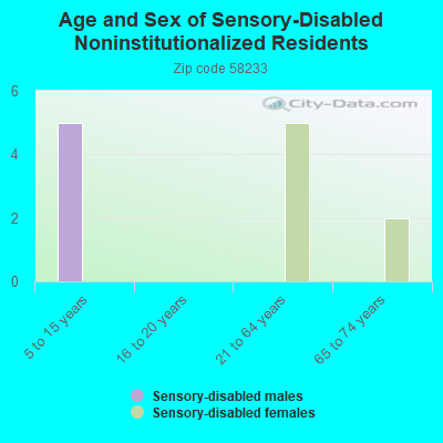 Age and Sex of Sensory-Disabled Noninstitutionalized Residents