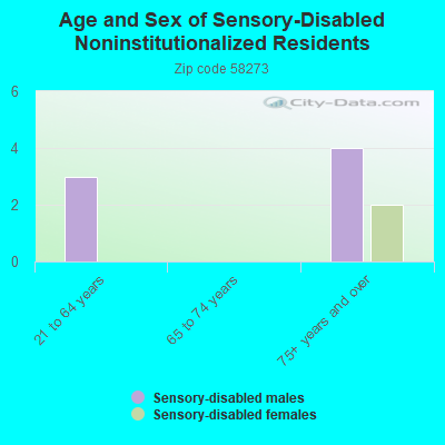 Age and Sex of Sensory-Disabled Noninstitutionalized Residents