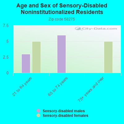 Age and Sex of Sensory-Disabled Noninstitutionalized Residents