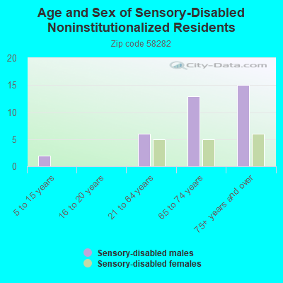 Age and Sex of Sensory-Disabled Noninstitutionalized Residents