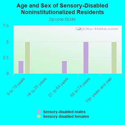 Age and Sex of Sensory-Disabled Noninstitutionalized Residents