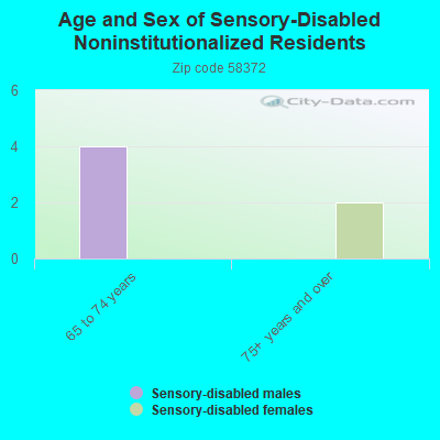 Age and Sex of Sensory-Disabled Noninstitutionalized Residents