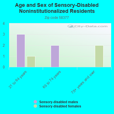 Age and Sex of Sensory-Disabled Noninstitutionalized Residents