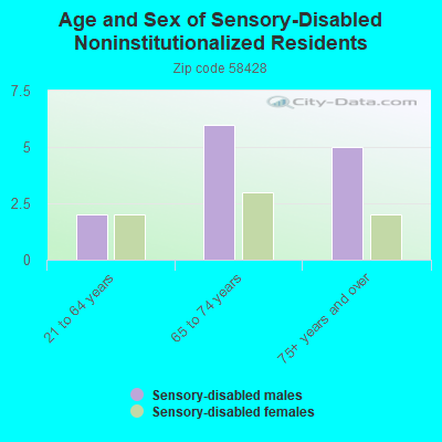 Age and Sex of Sensory-Disabled Noninstitutionalized Residents