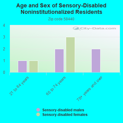 Age and Sex of Sensory-Disabled Noninstitutionalized Residents