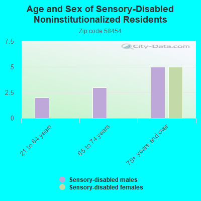 Age and Sex of Sensory-Disabled Noninstitutionalized Residents