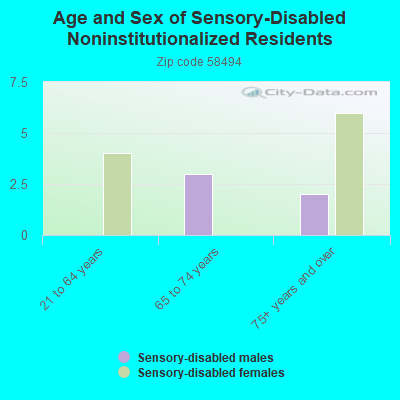 Age and Sex of Sensory-Disabled Noninstitutionalized Residents