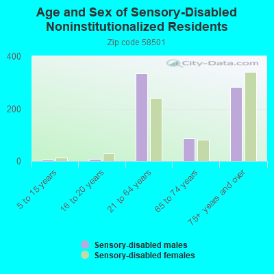 Age and Sex of Sensory-Disabled Noninstitutionalized Residents