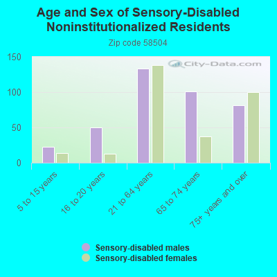 Age and Sex of Sensory-Disabled Noninstitutionalized Residents