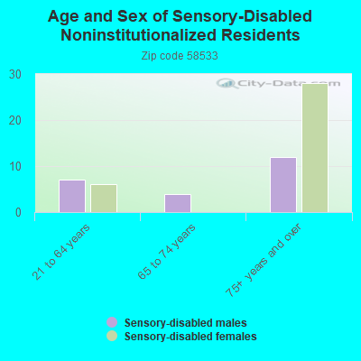 Age and Sex of Sensory-Disabled Noninstitutionalized Residents