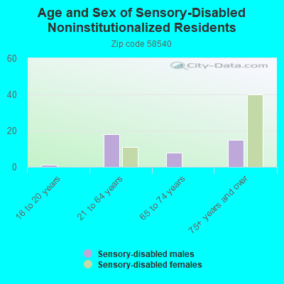 Age and Sex of Sensory-Disabled Noninstitutionalized Residents