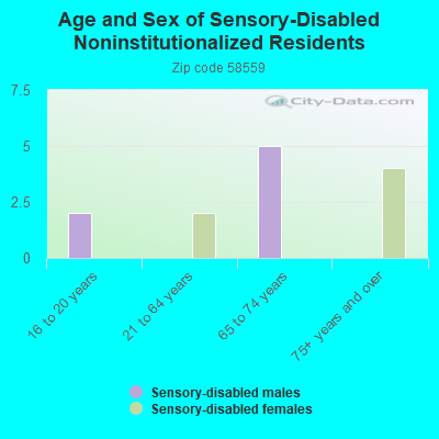 Age and Sex of Sensory-Disabled Noninstitutionalized Residents