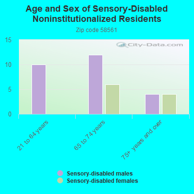 Age and Sex of Sensory-Disabled Noninstitutionalized Residents