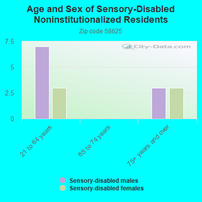 Age and Sex of Sensory-Disabled Noninstitutionalized Residents