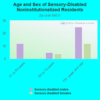 Age and Sex of Sensory-Disabled Noninstitutionalized Residents