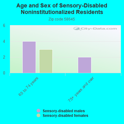 Age and Sex of Sensory-Disabled Noninstitutionalized Residents