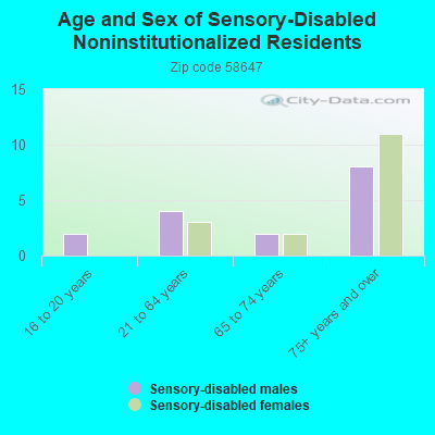 Age and Sex of Sensory-Disabled Noninstitutionalized Residents