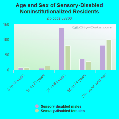 Age and Sex of Sensory-Disabled Noninstitutionalized Residents