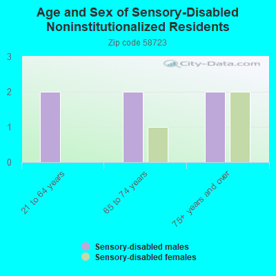 Age and Sex of Sensory-Disabled Noninstitutionalized Residents