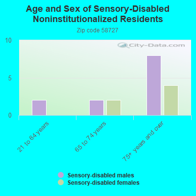 Age and Sex of Sensory-Disabled Noninstitutionalized Residents