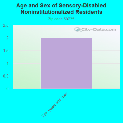 Age and Sex of Sensory-Disabled Noninstitutionalized Residents