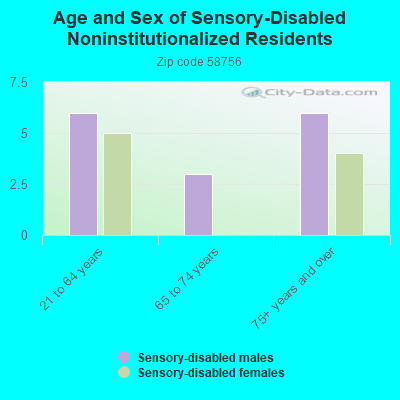 Age and Sex of Sensory-Disabled Noninstitutionalized Residents