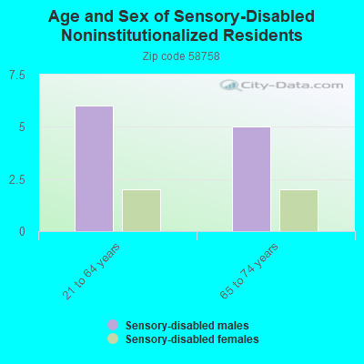 Age and Sex of Sensory-Disabled Noninstitutionalized Residents