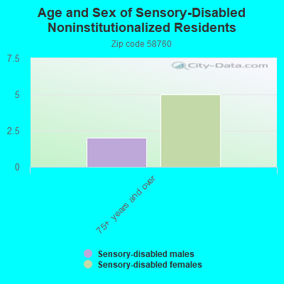 Age and Sex of Sensory-Disabled Noninstitutionalized Residents