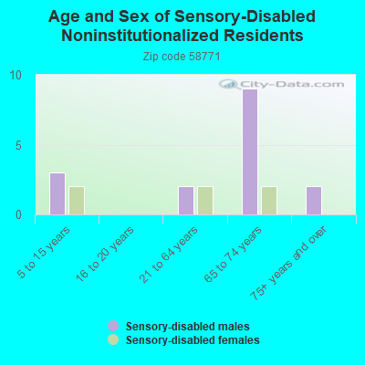 Age and Sex of Sensory-Disabled Noninstitutionalized Residents