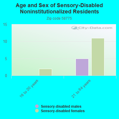 Age and Sex of Sensory-Disabled Noninstitutionalized Residents