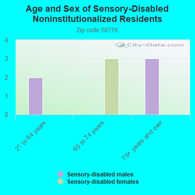 Age and Sex of Sensory-Disabled Noninstitutionalized Residents