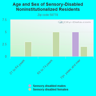 Age and Sex of Sensory-Disabled Noninstitutionalized Residents