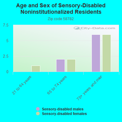 Age and Sex of Sensory-Disabled Noninstitutionalized Residents