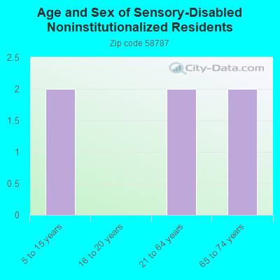 Age and Sex of Sensory-Disabled Noninstitutionalized Residents