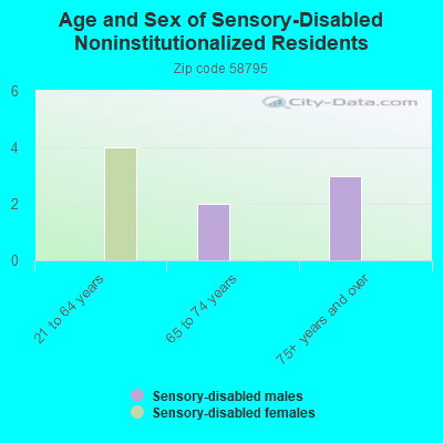 Age and Sex of Sensory-Disabled Noninstitutionalized Residents