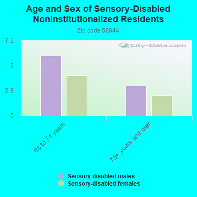 Age and Sex of Sensory-Disabled Noninstitutionalized Residents