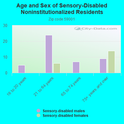 Age and Sex of Sensory-Disabled Noninstitutionalized Residents