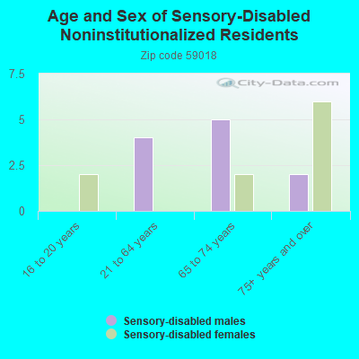 Age and Sex of Sensory-Disabled Noninstitutionalized Residents