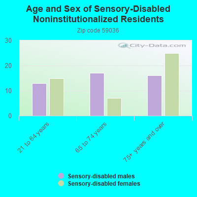 Age and Sex of Sensory-Disabled Noninstitutionalized Residents