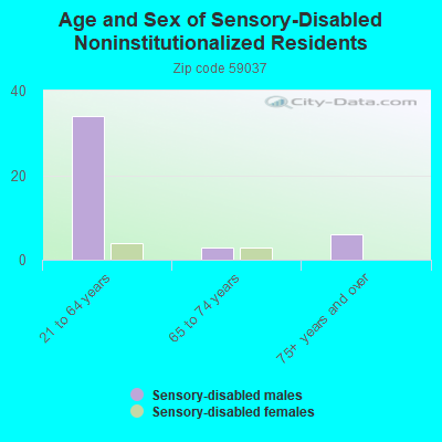 Age and Sex of Sensory-Disabled Noninstitutionalized Residents