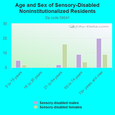 Age and Sex of Sensory-Disabled Noninstitutionalized Residents