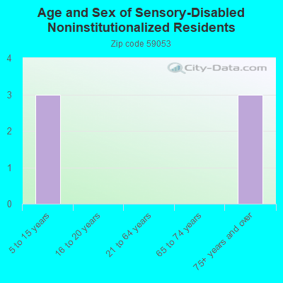 Age and Sex of Sensory-Disabled Noninstitutionalized Residents