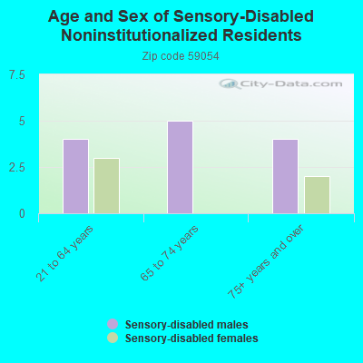 Age and Sex of Sensory-Disabled Noninstitutionalized Residents