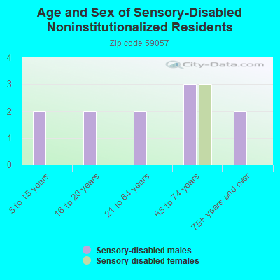 Age and Sex of Sensory-Disabled Noninstitutionalized Residents