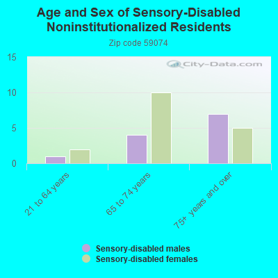 Age and Sex of Sensory-Disabled Noninstitutionalized Residents